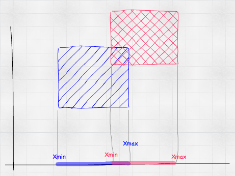 Hand drawing of two rectangles showing the upper right corner of A overlapping the bottom left corner of B, as A&#39;s largest x coordinate is greater than B&#39;s smallest x coordinate.