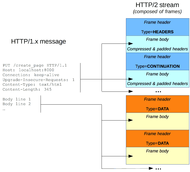 HTTP/2 modifies the HTTP message to divide them in frames (part of a single stream), allowing for more optimization.