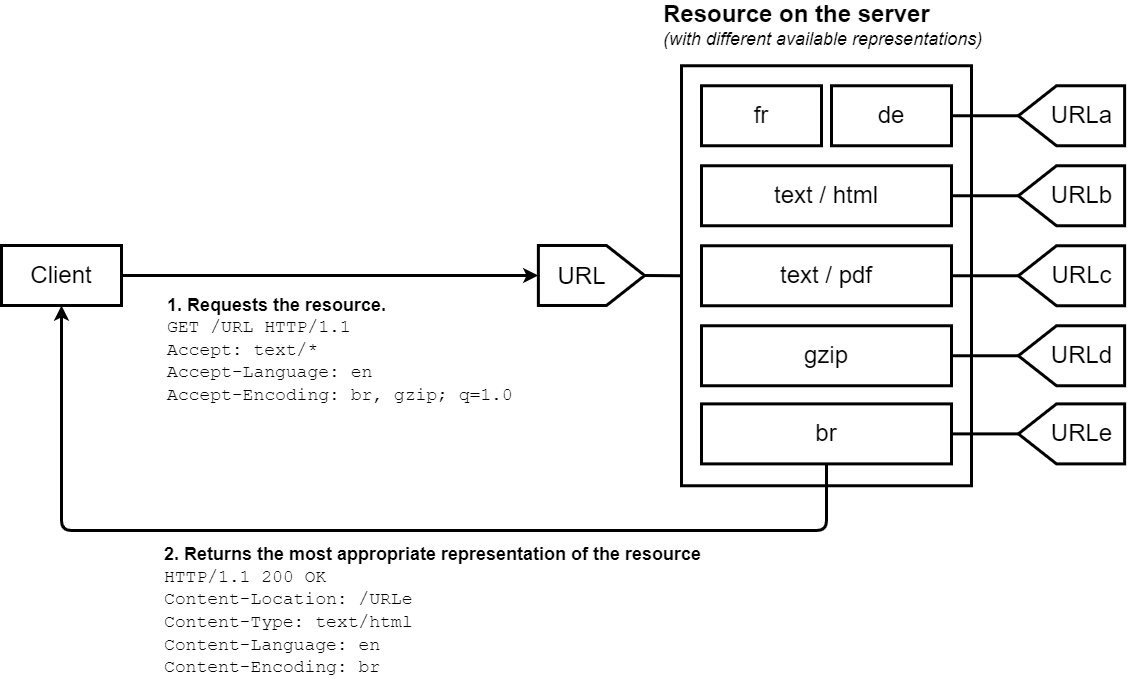 A client requesting a URL with headers denoting a preference for content types. The server has multiple resources represented by the URL and sends back the content for the preferred language and compresses the request body based, respecting the client&#39;s request headers.