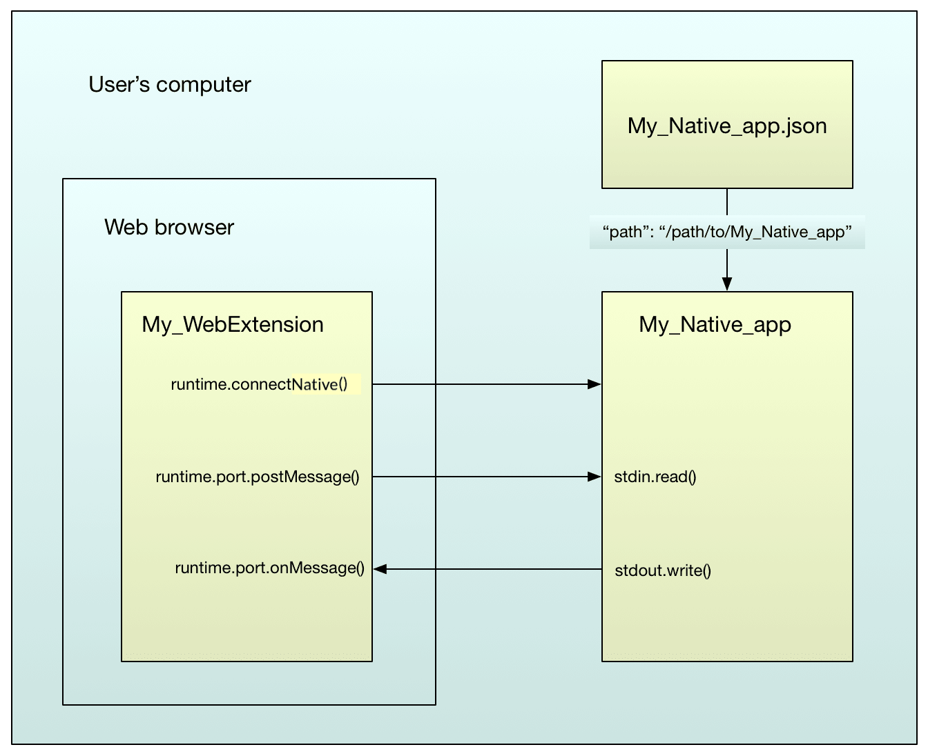 Application flow: the native app JSON file resides on the users computer, providing resource information to the native application. The read and write functions of the native application interact with the browser extension&#39;s runtime events.