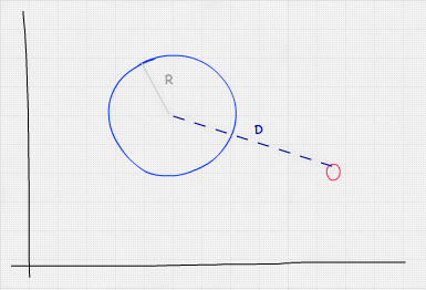 Hand drawing of a 2D projection of a sphere and a point in a Cartesian coordinate system. The point is outside of the circle, to the lower right of it. The distance is denoted by a dashed line, labeled D, from the circle&#39;s center to the point. A lighter line shows the radius, labeled R, going from the center of the circle to the border of the circle.